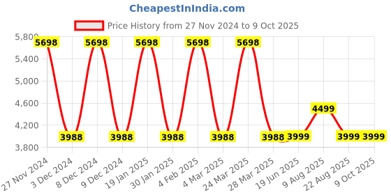 myntra.com KISAH Men Straight Kurta With Churidar & Dupatta Set kisah Price History Graph from 27 Nov 2024 to 8 Oct 2025