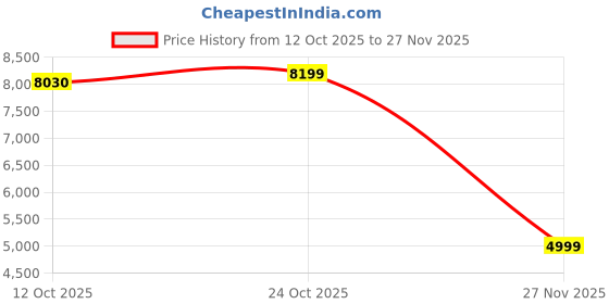 myntra.com KISAH Men Straight Kurta With Trousers & Nehru jacket kisah Price History Graph from 12 Oct 2025 to 27 Nov 2025