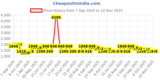 myntra.com KISAH Men Striped Kurta With Churidar kisah Price History Graph from 7 Sep 2024 to 22 Nov 2025