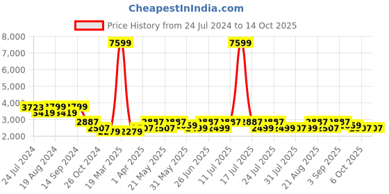 myntra.com KISAH Men Striped Kurta with Churidar & Jacket kisah Price History Graph from 24 Jul 2024 to 14 Oct 2025