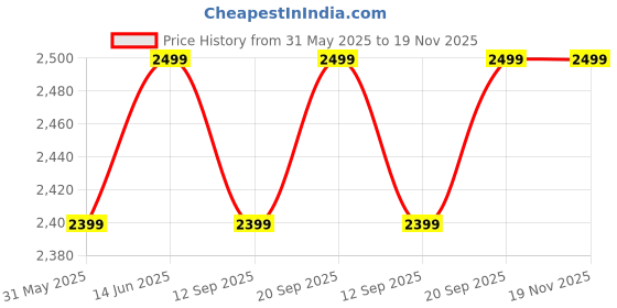 myntra.com KISAH Men Striped Regular Pure Cotton Kurta with Churidar kisah Price History Graph from 31 May 2025 to 19 Nov 2025