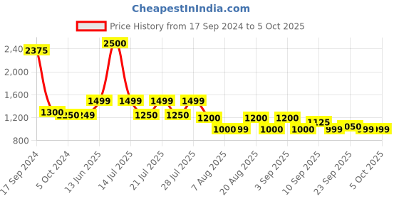 myntra.com KISAH Men Striped Thread Work Kurta kisah Price History Graph from 17 Sep 2024 to 5 Oct 2025