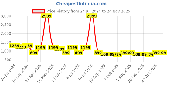 myntra.com KISAH Men Striped Woven Design Kurta kisah Price History Graph from 24 Jul 2024 to 24 Nov 2025