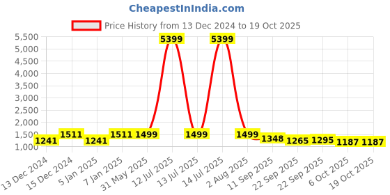 myntra.com KISAH Men Striped Woven Nehru Jackets kisah Price History Graph from 13 Dec 2024 to 17 Oct 2025