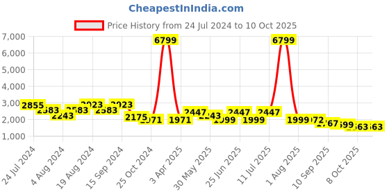 myntra.com KISAH Men Taupe & Gold Woven Design Nehru Jacket kisah Price History Graph from 24 Jul 2024 to 10 Oct 2025
