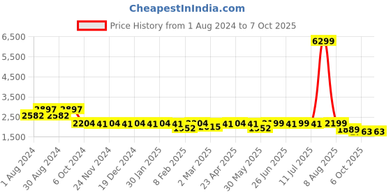 myntra.com KISAH Men Taupe & Navy Blue Solid Kurta with Churidar and Nehru Jacket kisah Price History Graph from 1 Aug 2024 to 7 Oct 2025