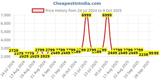 myntra.com KISAH Men Taupe Geometric Printed Kurta with Dhoti Pants kisah Price History Graph from 24 Jul 2024 to 8 Oct 2025
