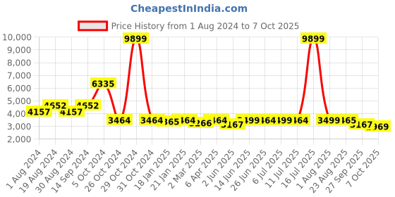 myntra.com KISAH Men Taupe Kurta with Churidar & Nehru Jacket kisah Price History Graph from 1 Aug 2024 to 7 Oct 2025