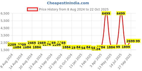 myntra.com KISAH Men Teal & Off-White Solid Kurta with Churidar & Nehru Jacket kisah Price History Graph from 8 Aug 2024 to 21 Oct 2025