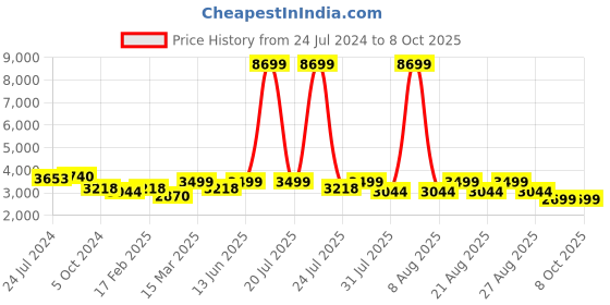 myntra.com KISAH Men Teal & Off-White Solid Kurta with Churidar & Nehru Jacket kisah Price History Graph from 24 Jul 2024 to 8 Oct 2025
