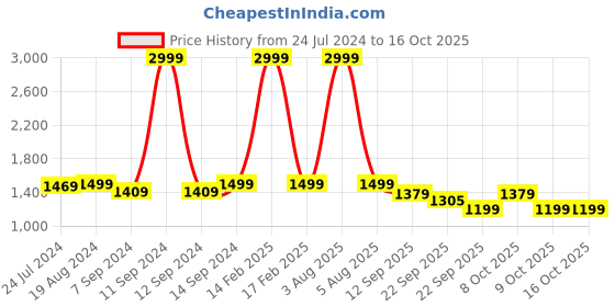 myntra.com KISAH Men Teal & White Solid Kurta with Churidar kisah Price History Graph from 24 Jul 2024 to 15 Oct 2025