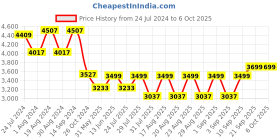 myntra.com KISAH Men Teal Blue & Grey Kurta with Dhoti Pants & Nehru Jacket kisah Price History Graph from 24 Jul 2024 to 5 Oct 2025