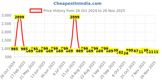myntra.com KISAH Men Teal Blue & Maroon Striped Pathani Kurta kisah Price History Graph from 26 Oct 2024 to 26 Nov 2025