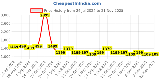 myntra.com KISAH Men Teal Blue & White Solid Kurta with Churidar kisah Price History Graph from 24 Jul 2024 to 20 Nov 2025