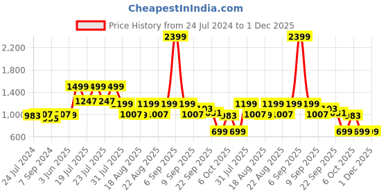myntra.com KISAH Men Teal Blue Solid A-Line Kurta kisah Price History Graph from 24 Jul 2024 to 30 Nov 2025