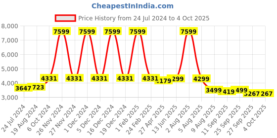 myntra.com KISAH Men Teal Green & Cream -Coloured Kurta with Churidar With Shawl kisah Price History Graph from 24 Jul 2024 to 4 Oct 2025