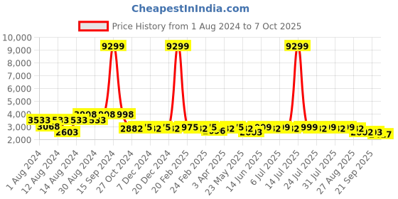 myntra.com KISAH Men Teal Green Kurta with Dhoti Pants & Gotta Patti Nehru Jacket Set kisah Price History Graph from 1 Aug 2024 to 7 Oct 2025
