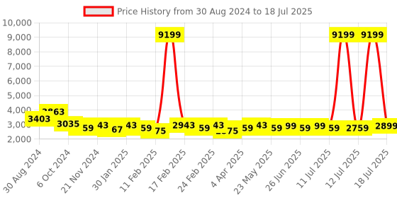 myntra.com KISAH Men Teal Green Kurta with Dhoti Pants With Nehru Jacket kisah Price History Graph from 30 Aug 2024 to 18 Jul 2025