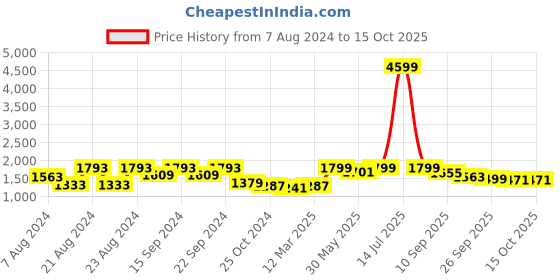 myntra.com KISAH Men Teal Green Woven Design Nehru Jacket kisah Price History Graph from 7 Aug 2024 to 15 Oct 2025