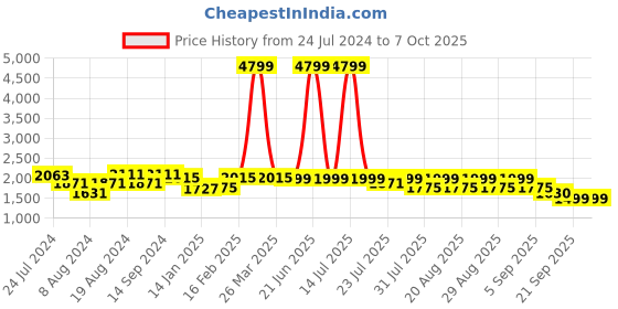 myntra.com KISAH Men Teal Printed Kurta with Churidar kisah Price History Graph from 24 Jul 2024 to 5 Oct 2025