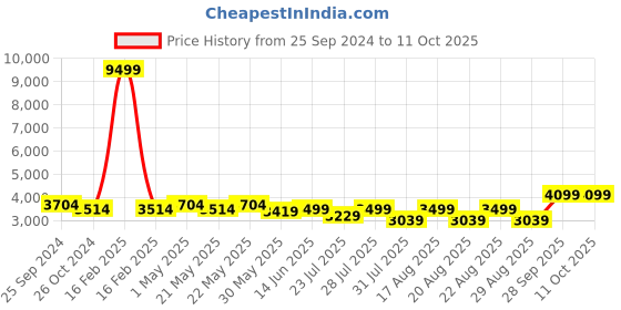 myntra.com KISAH Men Teal Printed Kurta with Dhoti Pants kisah Price History Graph from 25 Sep 2024 to 10 Oct 2025
