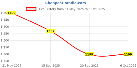 myntra.com KISAH Men Teal Solid Kurta Set kisah Price History Graph from 31 May 2025 to 5 Oct 2025