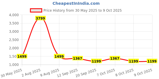 myntra.com KISAH Men Teal Solid Kurta with Churidar kisah Price History Graph from 30 May 2025 to 8 Oct 2025