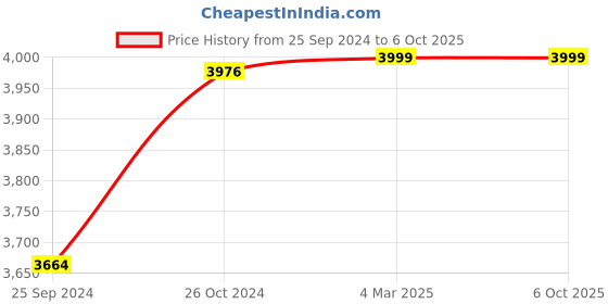 myntra.com KISAH Men Textured Regular Fit Geometric Pattern Kurta Jacket Churidar Set kisah Price History Graph from 25 Sep 2024 to 5 Oct 2025