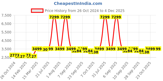 myntra.com KISAH Men Textured Regular Fit Paisley Kurta Jacket Churidar Set kisah Price History Graph from 26 Oct 2024 to 4 Dec 2025