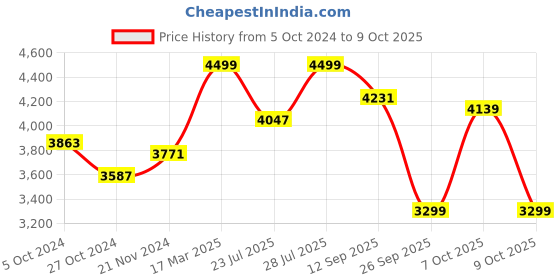 myntra.com KISAH Men Textured Regular Fit Sequinned Kurta Jacket Churidar Set kisah Price History Graph from 5 Oct 2024 to 9 Oct 2025