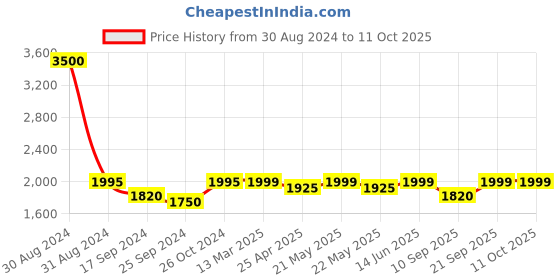 myntra.com KISAH Men Thread Work Kurta kisah Price History Graph from 30 Aug 2024 to 10 Oct 2025