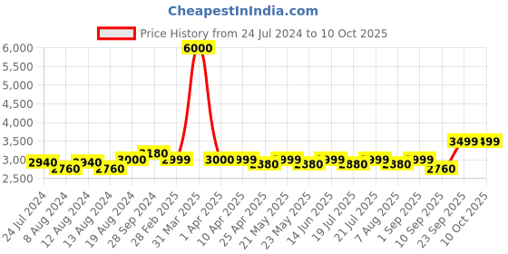 myntra.com KISAH Men Thread Work Kurta kisah Price History Graph from 24 Jul 2024 to 10 Oct 2025
