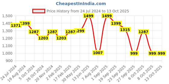 myntra.com KISAH Men Thread Work Kurta kisah Price History Graph from 24 Jul 2024 to 12 Oct 2025