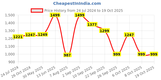 myntra.com KISAH Men Thread Work Kurta kisah Price History Graph from 24 Jul 2024 to 17 Oct 2025