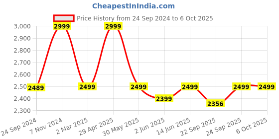 myntra.com KISAH Men Thread Work Kurta kisah Price History Graph from 24 Sep 2024 to 5 Oct 2025