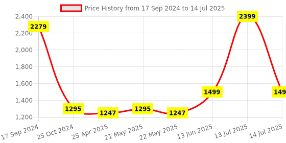 myntra.com KISAH Men Thread Work Kurta kisah Price History Graph from 17 Sep 2024 to 14 Jul 2025