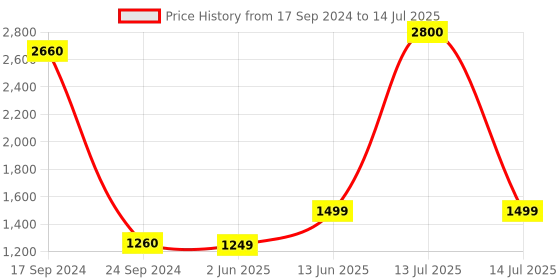 myntra.com KISAH Men Thread Work Kurta kisah Price History Graph from 17 Sep 2024 to 14 Jul 2025