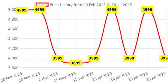 myntra.com KISAH Men Thread Work Kurta kisah Price History Graph from 20 Feb 2025 to 18 Jul 2025