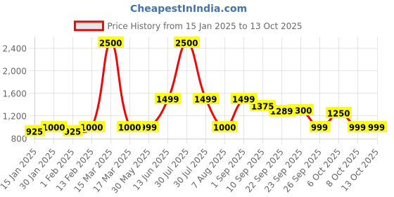myntra.com KISAH Men Thread Work Kurta kisah Price History Graph from 15 Jan 2025 to 13 Oct 2025