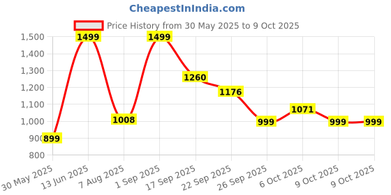 myntra.com KISAH Men Thread Work Kurta kisah Price History Graph from 30 May 2025 to 8 Oct 2025