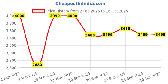 myntra.com KISAH Men Thread Work Kurta kisah Price History Graph from 2 Feb 2025 to 16 Oct 2025