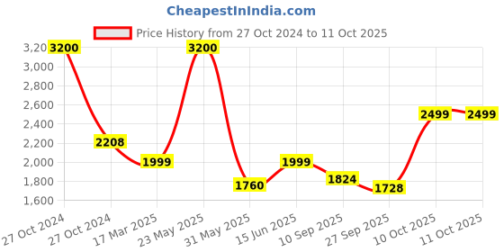 myntra.com KISAH Men Thread Work Kurta kisah Price History Graph from 27 Oct 2024 to 11 Oct 2025