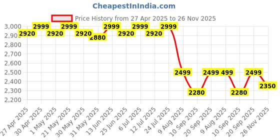 myntra.com KISAH Men Thread Work Kurta kisah Price History Graph from 27 Apr 2025 to 26 Nov 2025