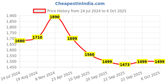 myntra.com KISAH Men Thread Work Pathani Kurta kisah Price History Graph from 24 Jul 2024 to 5 Oct 2025