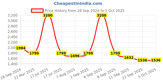 myntra.com KISAH Men Thread Work Pathani Kurta kisah Price History Graph from 28 Sep 2024 to 4 Oct 2025
