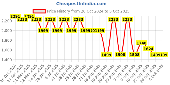 myntra.com KISAH Men Thread Work Pathani Kurta kisah Price History Graph from 26 Oct 2024 to 4 Oct 2025