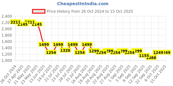 myntra.com KISAH Men Thread Work Short Kurta kisah Price History Graph from 26 Oct 2024 to 14 Oct 2025