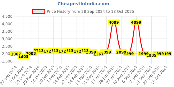 myntra.com KISAH Men Turquoise Blue Ethnic Motifs Printed Kurta with Churidar kisah Price History Graph from 28 Sep 2024 to 18 Oct 2025