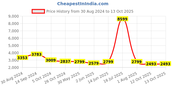 myntra.com KISAH Men Turquoise Blue Kurta with Churidar & Nehru Jacket kisah Price History Graph from 30 Aug 2024 to 12 Oct 2025