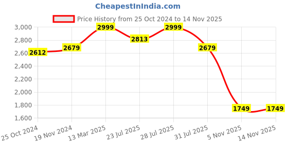 myntra.com KISAH Men Turquoise Blue Thread Work Cotton Kurta kisah Price History Graph from 25 Oct 2024 to 12 Nov 2025
